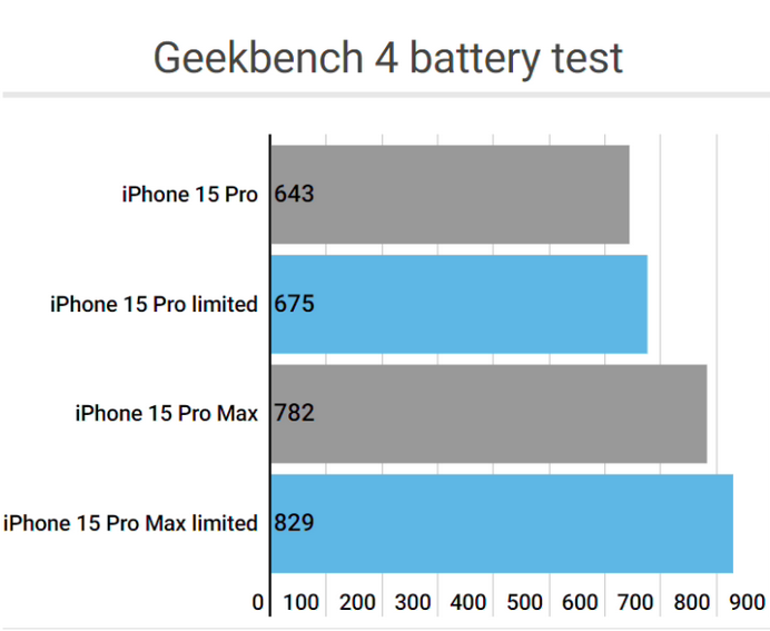 康定apple维修站iPhone15Pro的ProMotion高刷功能耗电吗