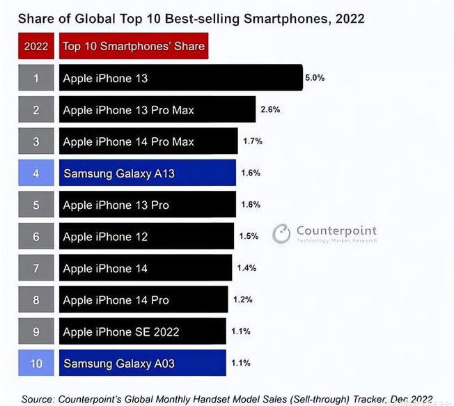 康定苹果维修分享:为什么iPhone14的销量不如iPhone13? 