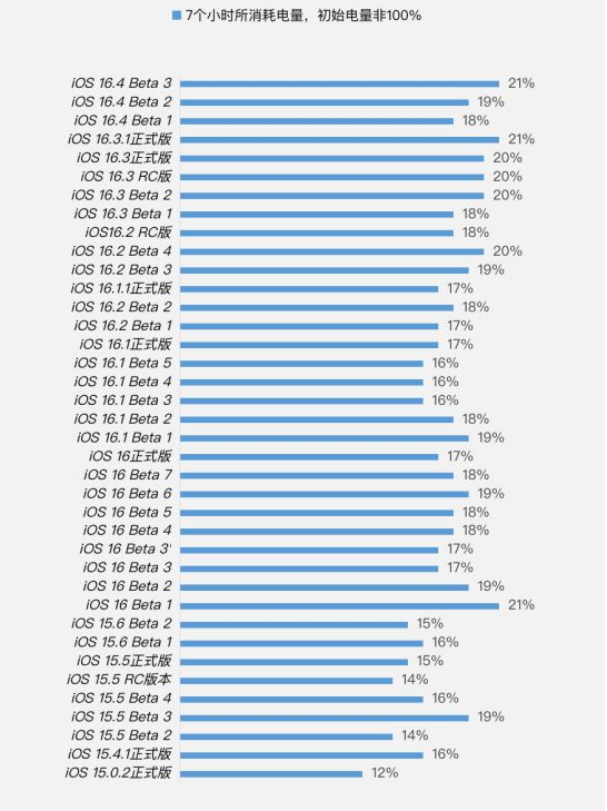 康定苹果手机维修分享iOS 16.4 Beta 3续航跑分等测试结果汇总 