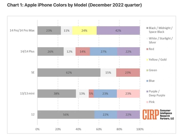 康定苹果维修网点分享：美国用户最喜欢什么颜色的iPhone 14？ 