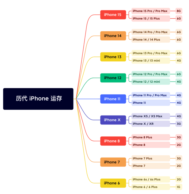 康定苹果维修网点分享苹果历代iPhone运存汇总 