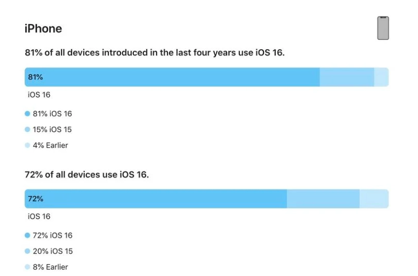 康定苹果手机维修分享iOS 16 / iPadOS 16 安装率 