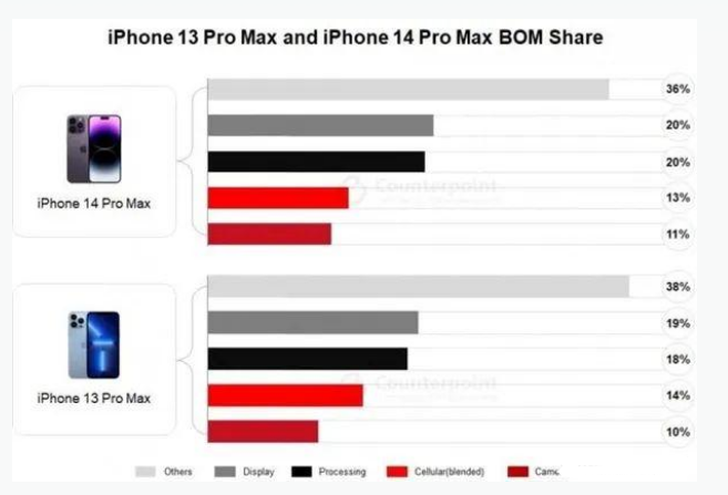 康定苹果手机维修分享iPhone 14 Pro的成本和利润 