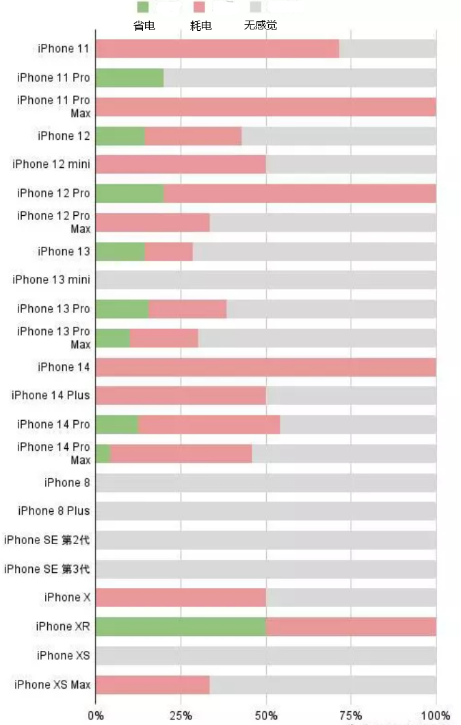 康定苹果手机维修分享iOS16.2太耗电怎么办？iOS16.2续航不好可以降级吗？ 