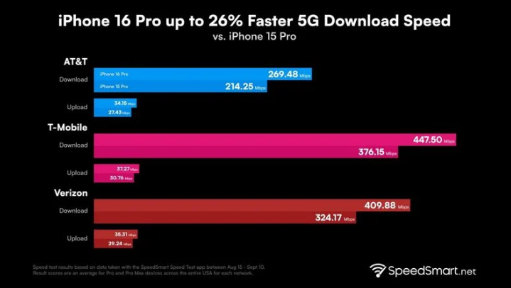 康定苹果手机维修分享iPhone 16 Pro 系列的 5G 速度 