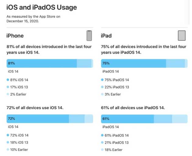 康定苹果手机维修分享有多少用户更新了 iOS 14 