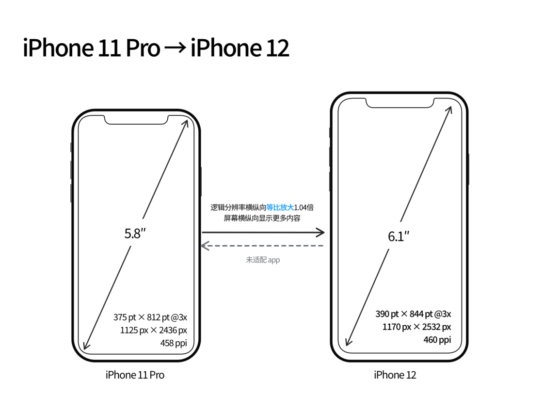 康定苹果手机维修分享iPhone 12 mini 和 iPhone 12 Pro 的尺寸变化会改变显示内容吗 